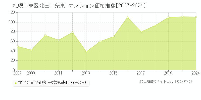 札幌市東区北三十条東のマンション価格推移グラフ 