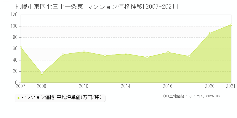 北三十一条東(札幌市東区)のマンション価格推移グラフ(坪単価)[2007-2021年]