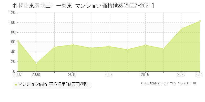 札幌市東区北三十一条東のマンション価格推移グラフ 