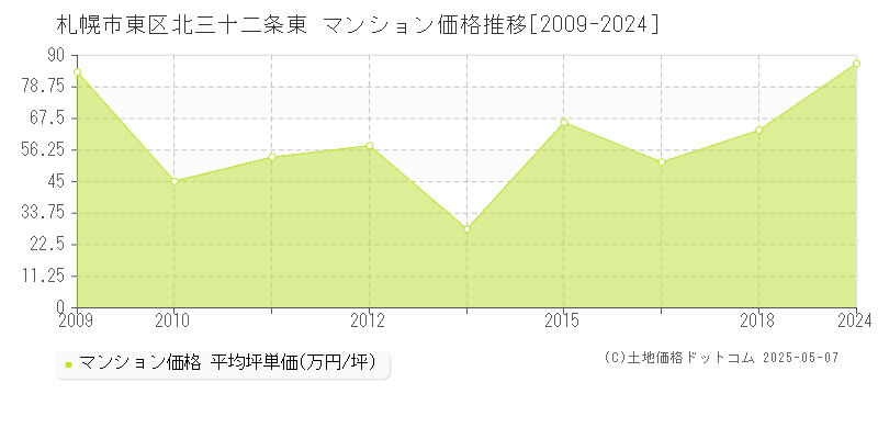 北三十二条東(札幌市東区)のマンション価格推移グラフ(坪単価)[2009-2024年]