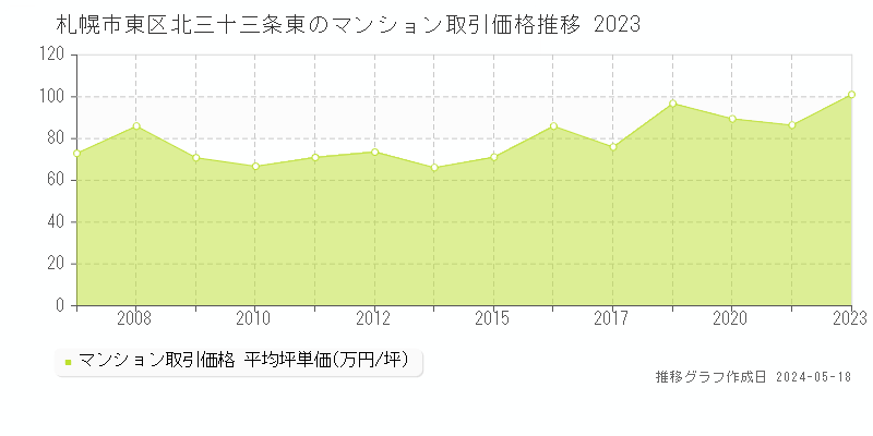 札幌市東区北三十三条東のマンション価格推移グラフ 