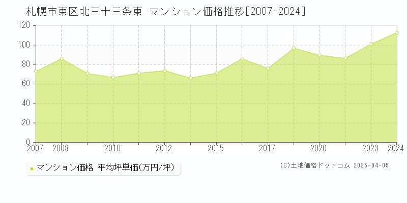 札幌市東区北三十三条東のマンション価格推移グラフ 