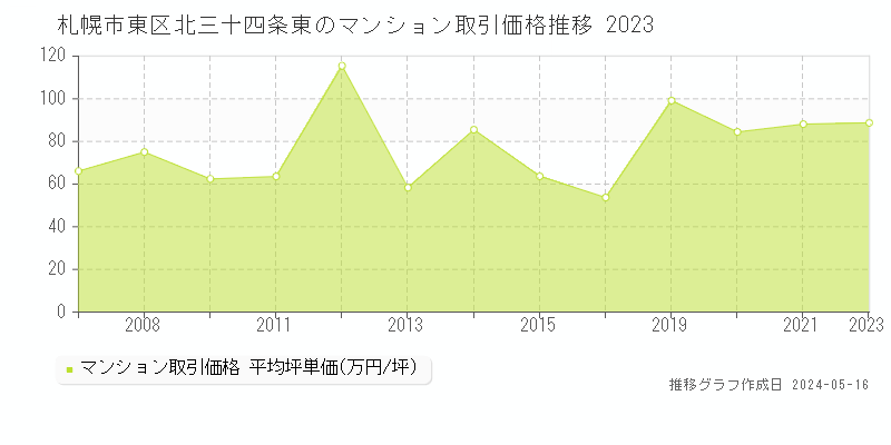 札幌市東区北三十四条東のマンション価格推移グラフ 