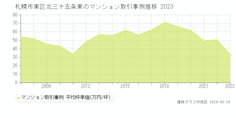 札幌市東区北三十五条東のマンション取引事例推移グラフ 