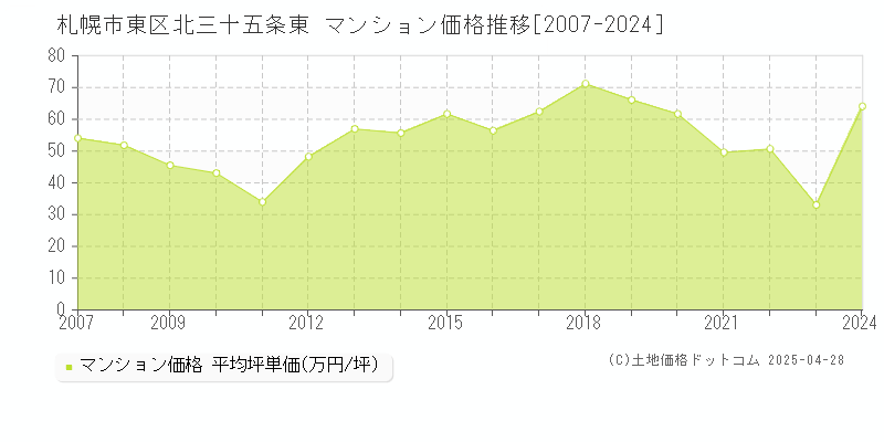 札幌市東区北三十五条東のマンション取引事例推移グラフ 