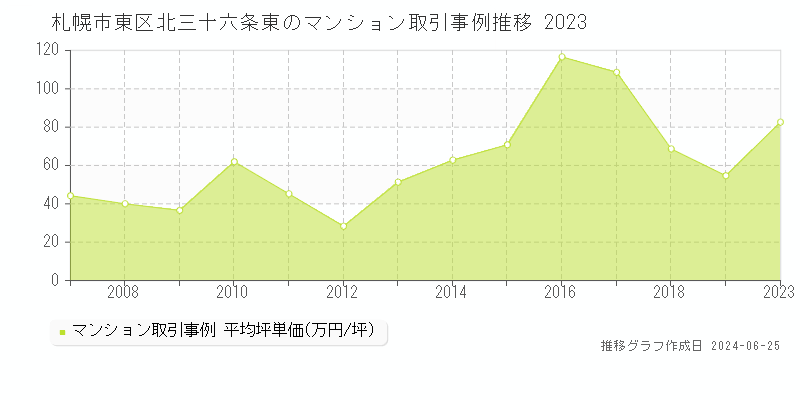 札幌市東区北三十六条東のマンション取引事例推移グラフ 
