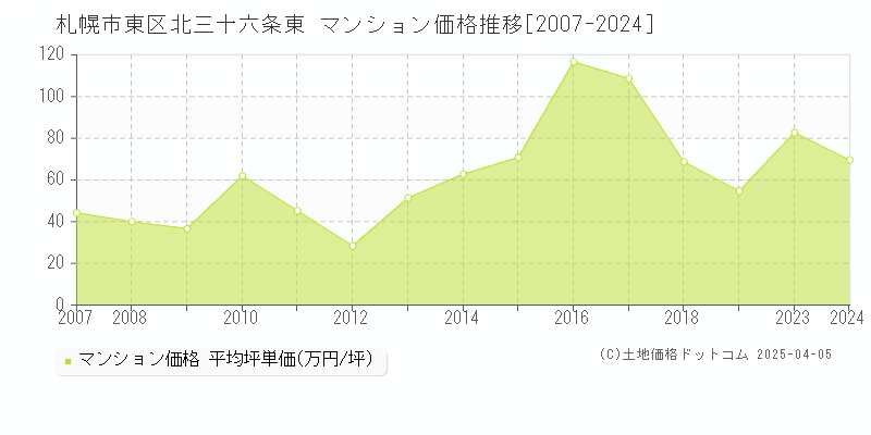 札幌市東区北三十六条東のマンション取引事例推移グラフ 