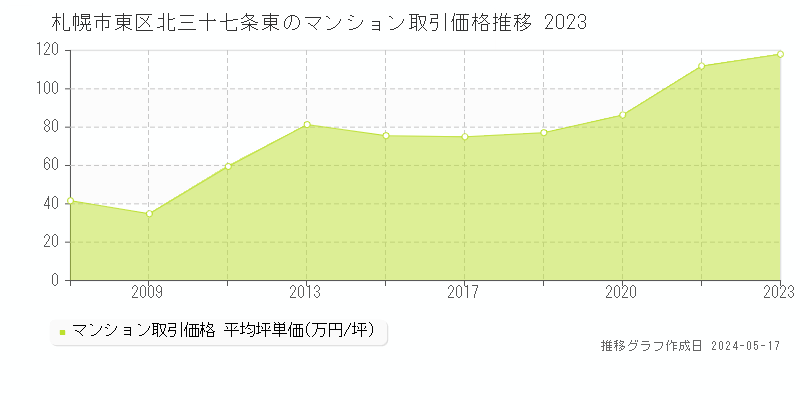 札幌市東区北三十七条東のマンション取引事例推移グラフ 