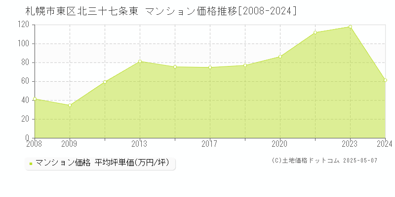 北三十七条東(札幌市東区)のマンション価格推移グラフ(坪単価)[2008-2024年]