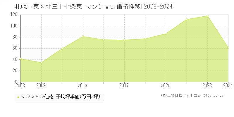 札幌市東区北三十七条東のマンション取引事例推移グラフ 