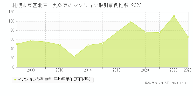 札幌市東区北三十九条東のマンション価格推移グラフ 