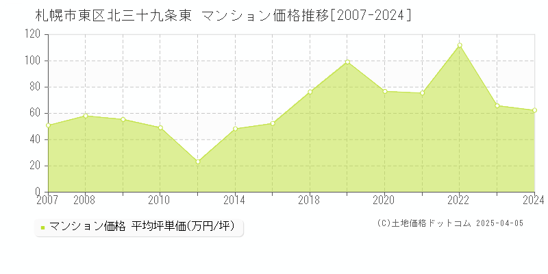 札幌市東区北三十九条東のマンション価格推移グラフ 