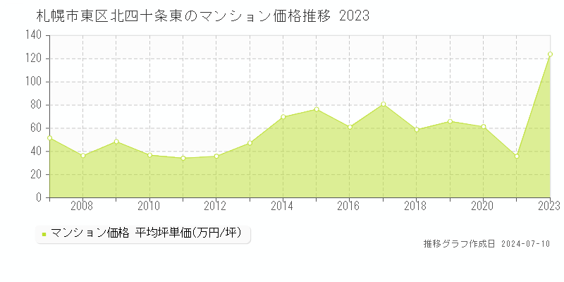 札幌市東区北四十条東のマンション価格推移グラフ 