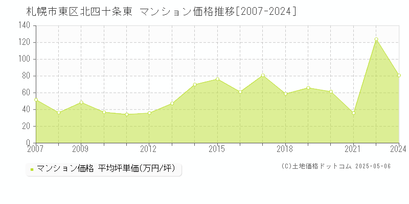 北四十条東(札幌市東区)のマンション価格推移グラフ(坪単価)[2007-2024年]