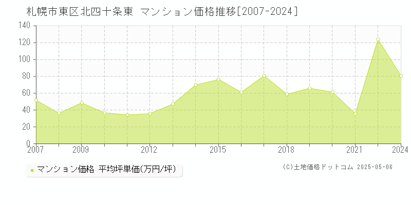 札幌市東区北四十条東のマンション価格推移グラフ 