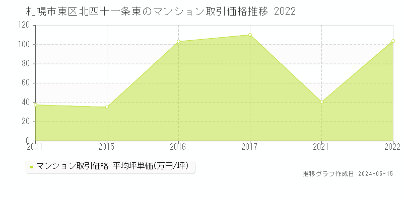 札幌市東区北四十一条東のマンション取引事例推移グラフ 