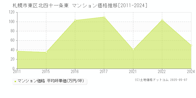 北四十一条東(札幌市東区)のマンション価格推移グラフ(坪単価)[2011-2024年]