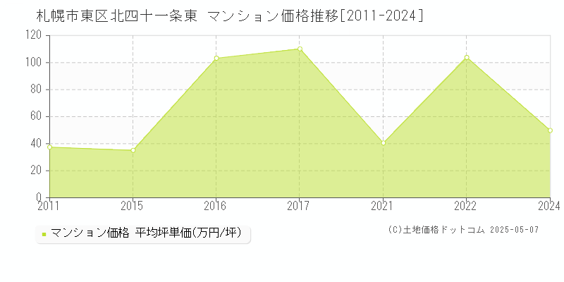 札幌市東区北四十一条東のマンション取引事例推移グラフ 