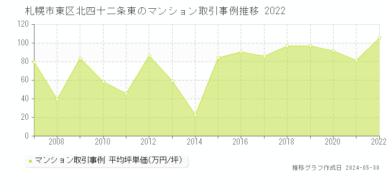 札幌市東区北四十二条東のマンション価格推移グラフ 