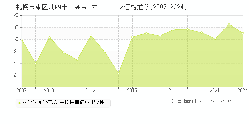 北四十二条東(札幌市東区)のマンション価格推移グラフ(坪単価)[2007-2024年]