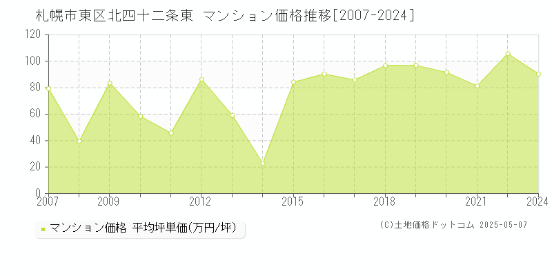 札幌市東区北四十二条東のマンション取引事例推移グラフ 