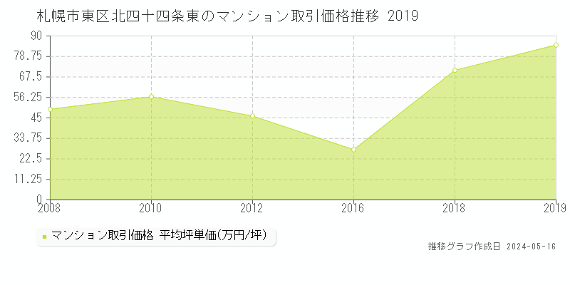札幌市東区北四十四条東のマンション取引事例推移グラフ 