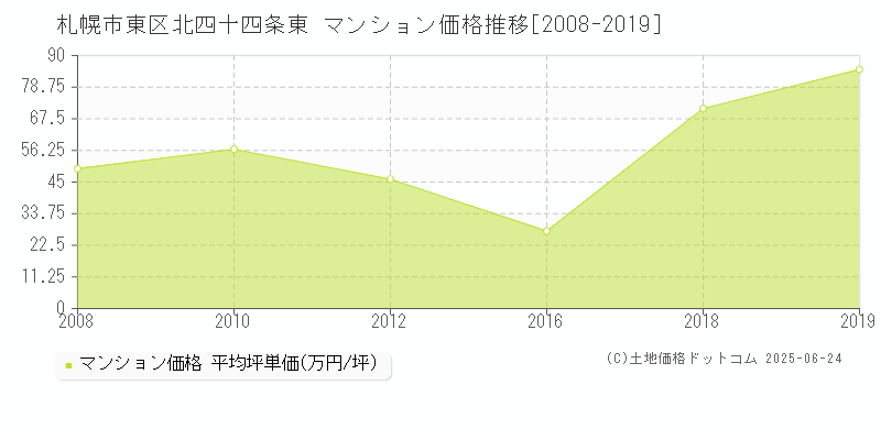 北四十四条東(札幌市東区)のマンション価格推移グラフ(坪単価)[2008-2019年]