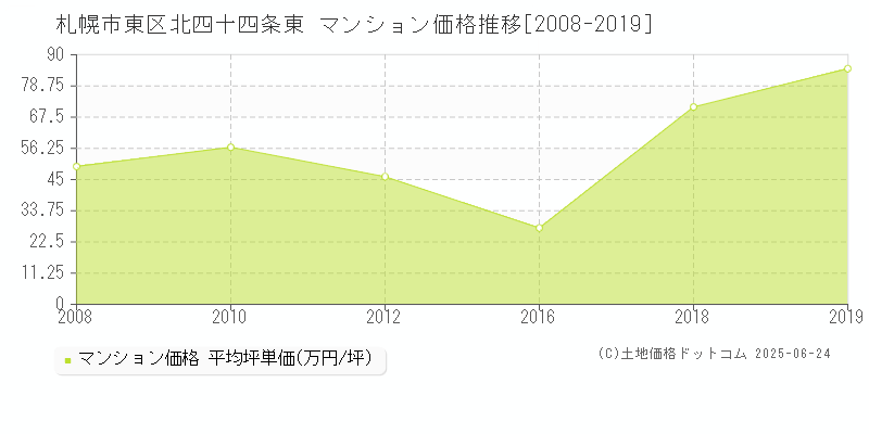 札幌市東区北四十四条東のマンション取引事例推移グラフ 