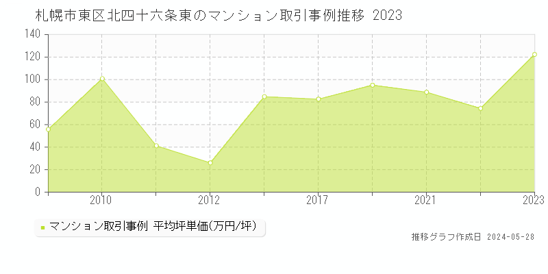 札幌市東区北四十六条東のマンション価格推移グラフ 