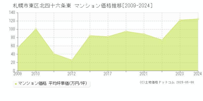 北四十六条東(札幌市東区)のマンション価格推移グラフ(坪単価)[2009-2024年]