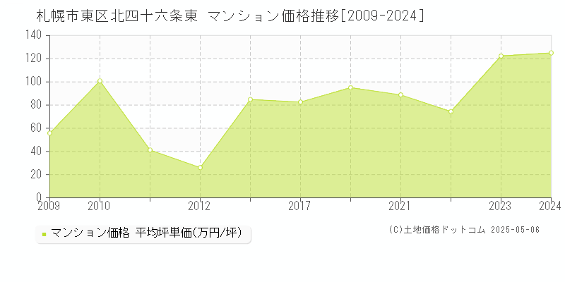 札幌市東区北四十六条東のマンション価格推移グラフ 