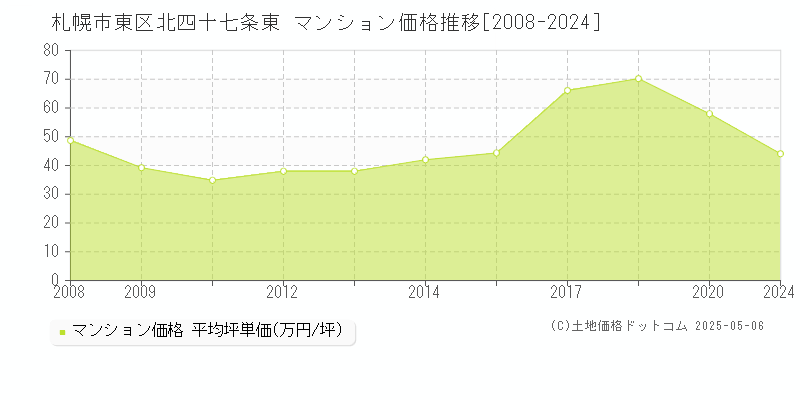 北四十七条東(札幌市東区)のマンション価格推移グラフ(坪単価)[2008-2024年]