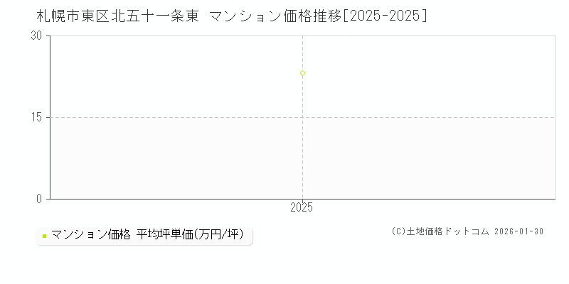 北五十一条東(札幌市東区)のマンション価格推移グラフ(坪単価)[2025-2025年]