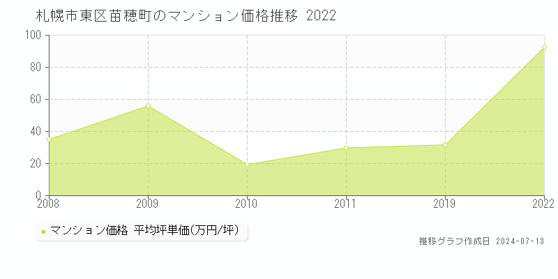 札幌市東区苗穂町のマンション価格推移グラフ 