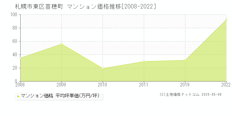 札幌市東区苗穂町のマンション価格推移グラフ 