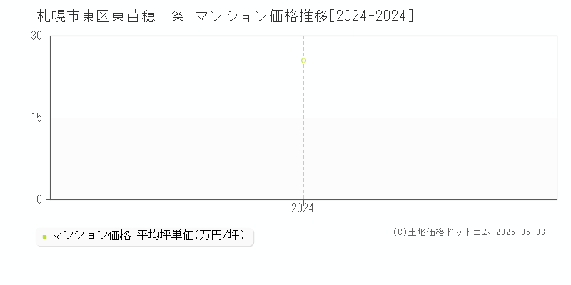 東苗穂三条(札幌市東区)のマンション価格推移グラフ(坪単価)[2024-2024年]