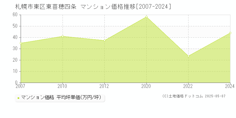 東苗穂四条(札幌市東区)のマンション価格推移グラフ(坪単価)[2007-2024年]