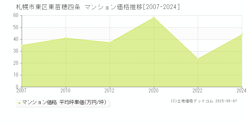 札幌市東区東苗穂四条のマンション価格推移グラフ 