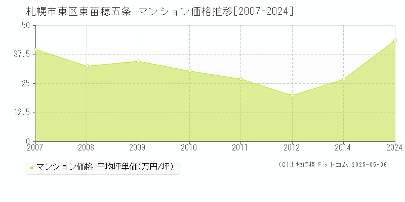 東苗穂五条(札幌市東区)のマンション価格推移グラフ(坪単価)[2007-2024年]