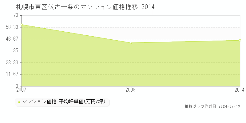 札幌市東区伏古一条のマンション価格推移グラフ 