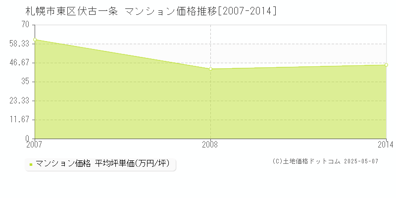 伏古一条(札幌市東区)のマンション価格推移グラフ(坪単価)[2007-2014年]