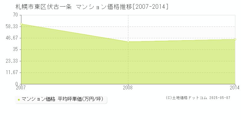 札幌市東区伏古一条のマンション価格推移グラフ 