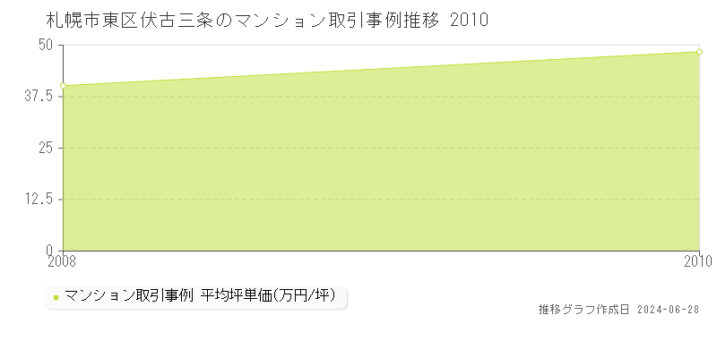 札幌市東区伏古三条のマンション取引事例推移グラフ 