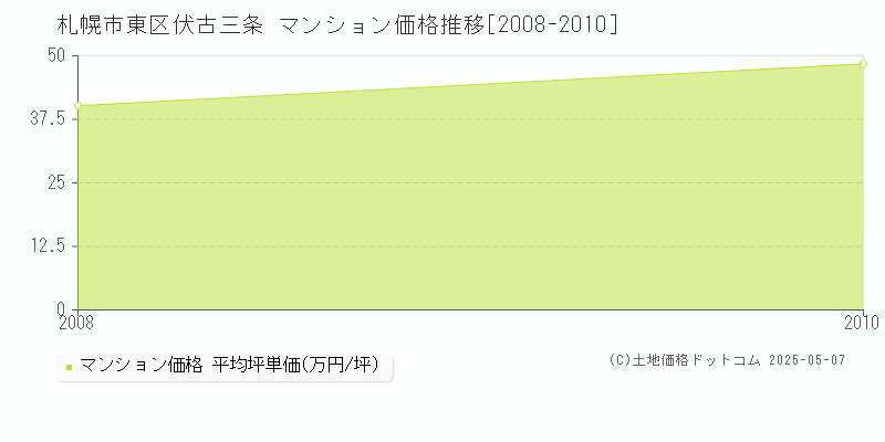 伏古三条(札幌市東区)のマンション価格推移グラフ(坪単価)[2008-2010年]
