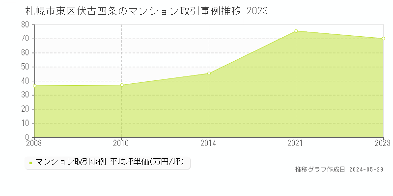 札幌市東区伏古四条のマンション取引事例推移グラフ 