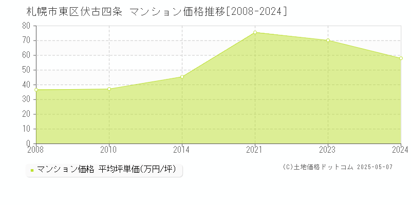伏古四条(札幌市東区)のマンション価格推移グラフ(坪単価)[2008-2024年]