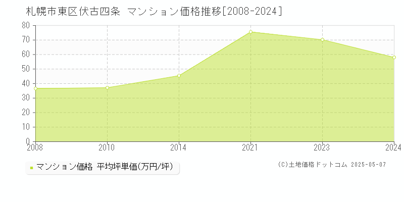 札幌市東区伏古四条のマンション取引事例推移グラフ 