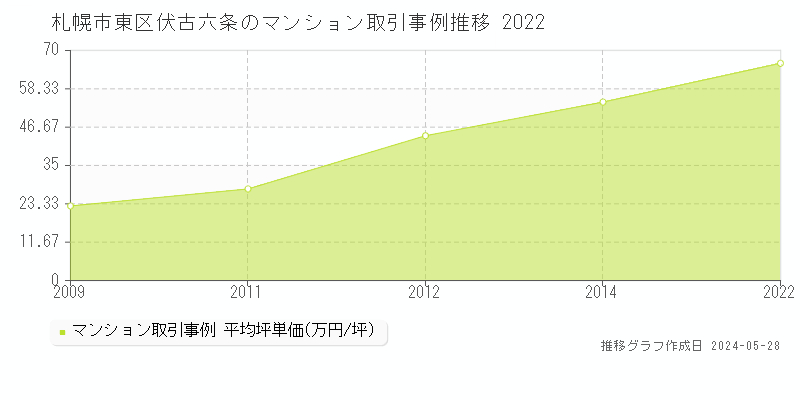 札幌市東区伏古六条のマンション価格推移グラフ 