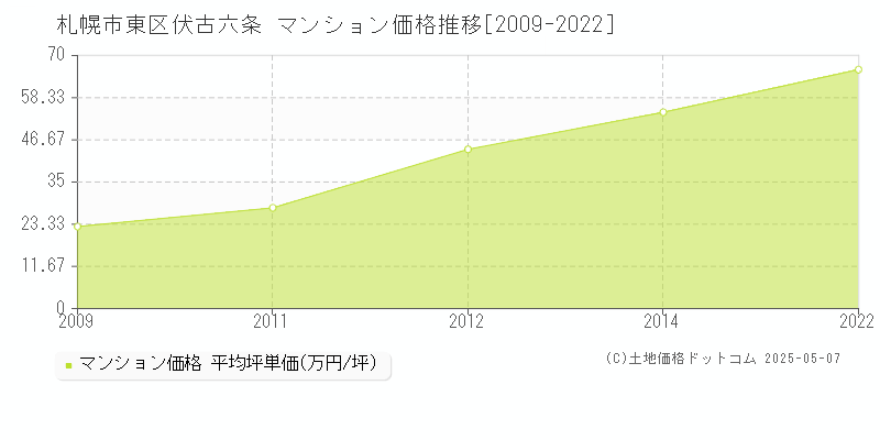 伏古六条(札幌市東区)のマンション価格推移グラフ(坪単価)[2009-2022年]