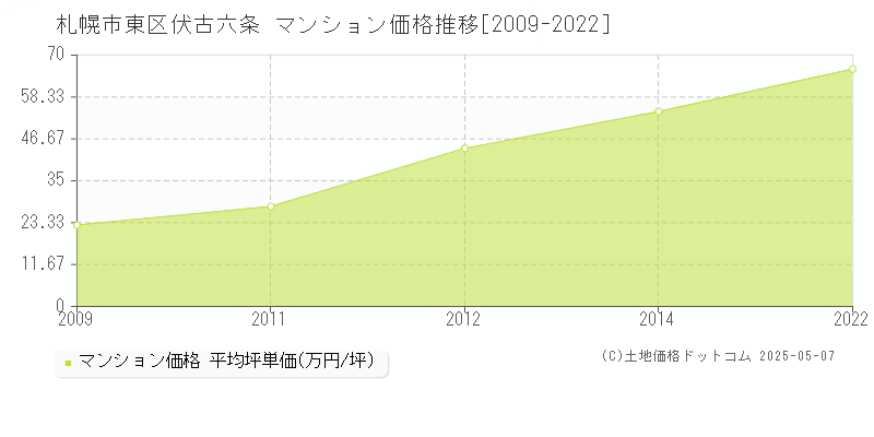 札幌市東区伏古六条のマンション価格推移グラフ 